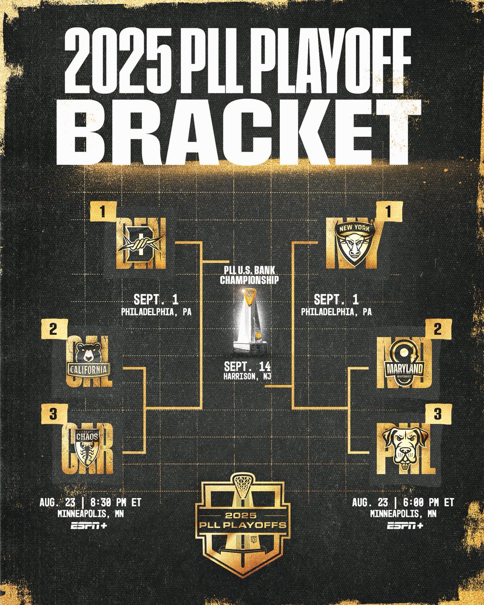THE PLAYOFF BRACKET IS SET 🏆

After the final results of the PLL regular season, here’s the path to the <a href="/usbank/">U.S. Bank</a> Championship. 

Who’s winning it all this year? 👀