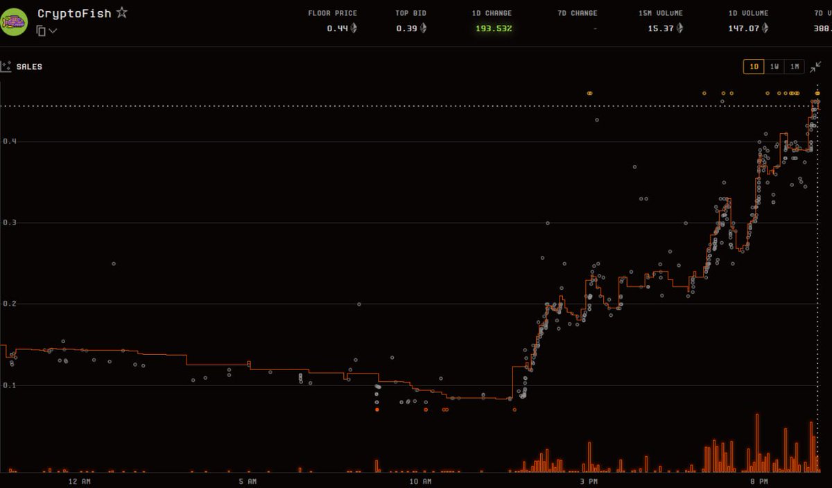the rare fish market currently has a market cup of under $5,000,000

billions must invest in rare fish