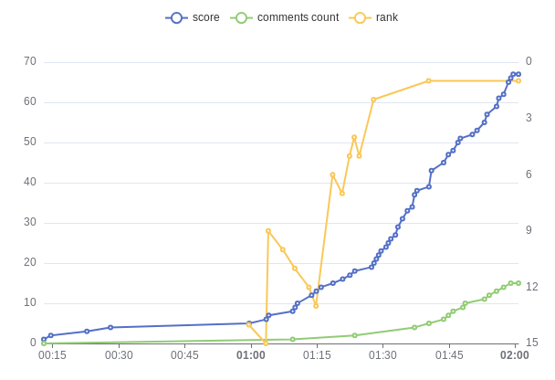 Top Story: current rank #1 story on Hacker News is 44851590 (Just Buy Nothing:....