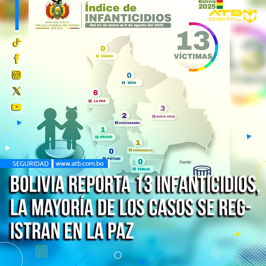 EnConexionbol's tweet photo. En Bolivia se reportan 13 víctimas de infanticidio en lo que va este año y el departamento con mayor incidencia es La Paz que registra seis casos, informó la Fiscalía General del Estado.

#ATBDigital #ATBNoticias #ATBInforma #ATBLaPaz #LaPaz #Niñez #Adolescencia #Bolivia # https://t.co/ZW1eDwQRiO