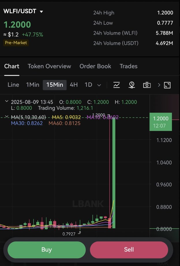 $WLFI hits $1.20 pre market after their NASDAQ listing plan. 

This is JUST THE BEGINNING

Bloomberg is predicting $8-$12 price target easily

BIGGEST BULL RUN STARTS SOON