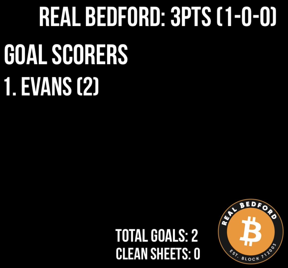 Real Bedford Fan ๐ดโโ ๏ธ (@realbedfordfan) on Twitter photo Pirates win it 2-1 over <a href="/SpaldingUnited/">Spalding United FC</a> to open the campaign. Itโs <a href="/joeyevans_/">Joey ๐๐ฝโโ๏ธ</a> picking up where he left off last season with 2 goals! ๐ดโโ ๏ธ Pirates win it 2-1 over <a href="/SpaldingUnited/">Spalding United FC</a> to open the campaign. Itโs <a href="/joeyevans_/">Joey ๐๐ฝโโ๏ธ</a> picking up where he left off last season with 2 goals! ๐ดโโ ๏ธ