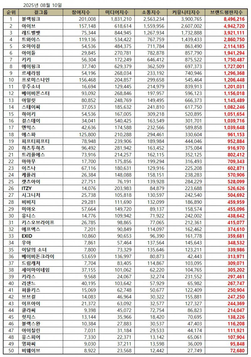 for BABYMONSTER 👾 (@forbabymonster) on Twitter photo #BABYMONSTER ranks #12 on Girl Group Brand Reputation Ranking for August 2025
#베이비몬스터 <a href="/YGBABYMONSTER_/">BABYMONSTER</a> #BABYMONSTER ranks #12 on Girl Group Brand Reputation Ranking for August 2025
#베이비몬스터 <a href="/YGBABYMONSTER_/">BABYMONSTER</a>