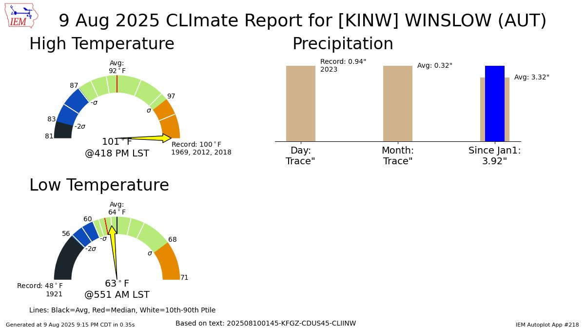 WINSLOW AZ AIRPORT Aug 9 Climate: High: 101 Low: 63 Precip: Trace Snow: Missing mesonet.agron.iastate.edu/p.php?pid=2025…