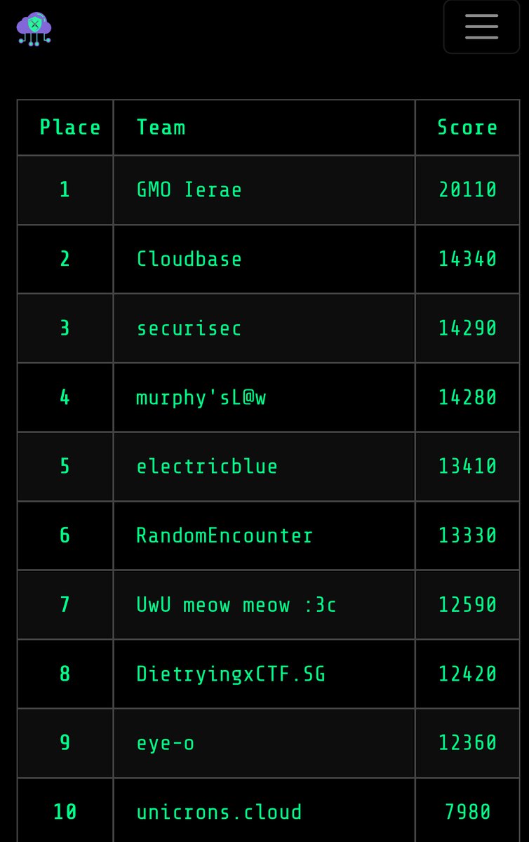 cloudvillage_dc's tweet image. ๐ฐ H3X-N0VA TRANSMISSION ๐ฐ
H3X-N0VA is being dismantled by our teams.
GMO Ierae leads with 20,110 points, while the rest of the leaderboard fights to close the gap.
Letโs see who takes 2nd and 3rd.
๐ Only the Top 3 win prizes on-site!
#CloudCTF #DEFCON33 #HackerSummerCamp
