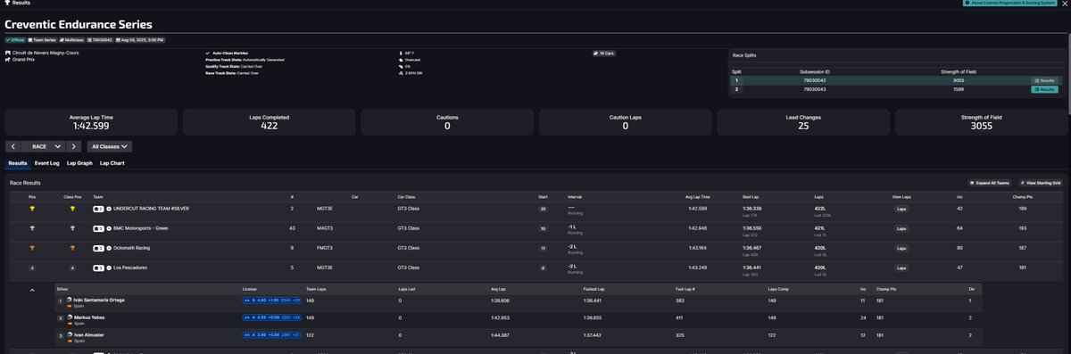 Nueva resistencia de <a href="/iRacing/">iRacing</a> terminada:
La Creventic:  12 horas de  Magny Cours con el mercedes GT3 🎣🎣
Top Split P8 --&gt; P4
Ritmo consistente, evitando la mayoría de incidentes, y pescando en río revuelto 🎣🎣
<a href="/Taz_F1/">Iván Santamaría</a> 
<a href="/Markus2860/">Markus</a> 
<a href="/Darkingenier/">Darkingenier</a> 
#SimRacing #LosPescadores