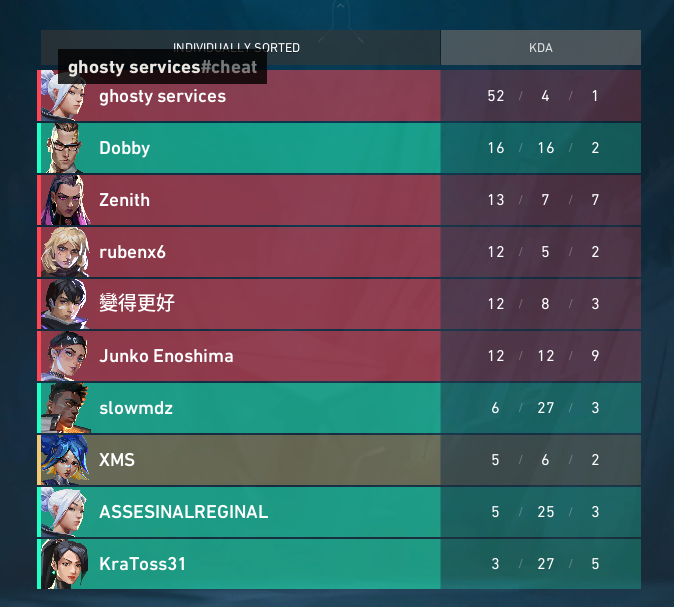 170 games cette saison j'ai eu 20/25 fois le RR refund pour cause de tricherie (c'est énorme surtout à un rank ou tu dois jouer pas mal de game pour monter et donc en trichant) et même en TDM ça cheat gg Valorant est officiellement mort.

Mais n'oubliez pas new bundle semaine pro