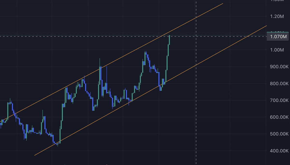 One of the most iconic memes of all time $FINE on ETH has been in an uptrend for 4 months. 

0x75C97384cA209f915381755c582EC0E2cE88c1BA

Chads are accumulating this bluechip OG meme at severely discounted prices. 

It is not too late to stack $FINE coins before the inventible