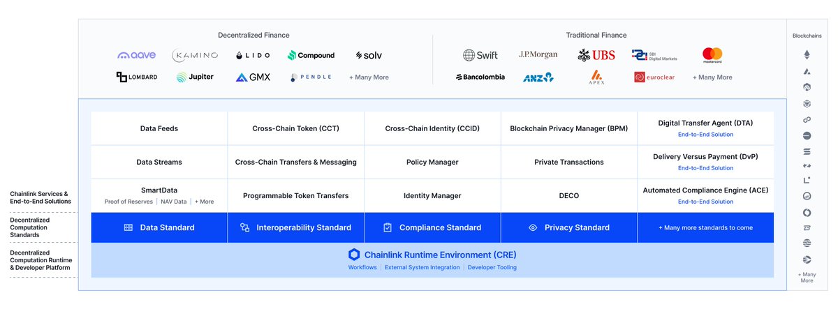 $LINK is everything people thought $XRP was supposed to be

Onboarding all the world’s largest institutions onchain

Swift, DTCC, Euroclear, J.P. Morgan, Mastercard, Central Bank of Brazil, UBS, SBI, ANZ, Fidelity International, and more all working with Chainlink
