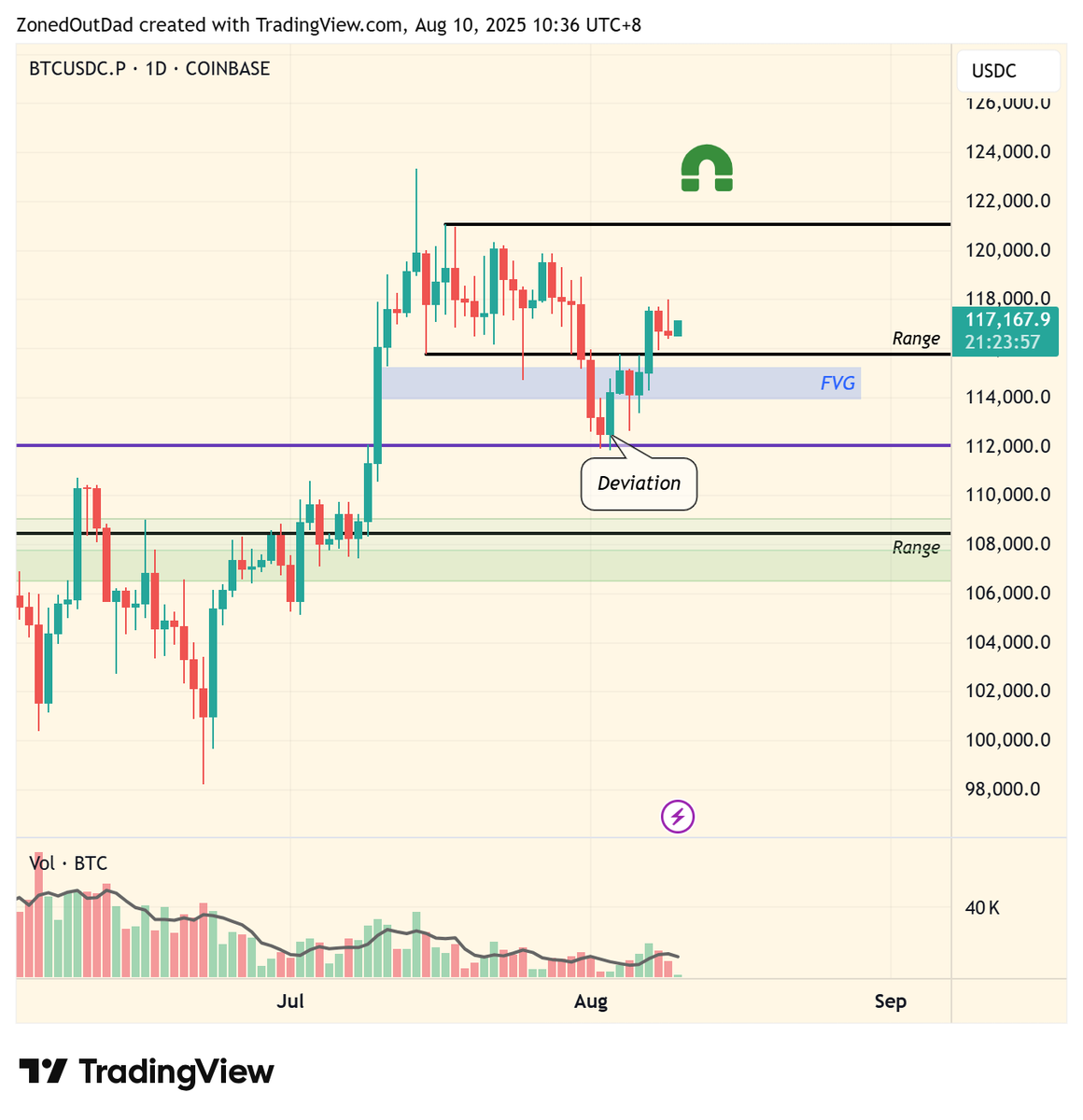 $BTC chads, don't let eth sour your aim
-rate cuts and/or US Treasury gold re-valuation coming
-eyes on the prize

*especially for those with enough fiat to last a decade, diversify/believe in hard money