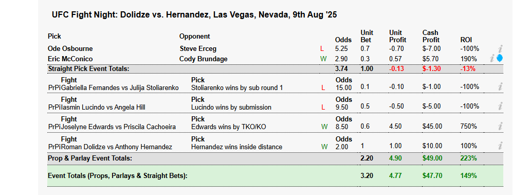 blomdogg's tweet photo. Solid night #UFCVegas109
I think Ode and Johns won, could have made for a big night.
Came out on top despite some wild longshot fails and close decisions. 📈
Next up... #apfc19 #dwcs and #UFC319 babay 🔥 https://t.co/IWq6xUlp4t