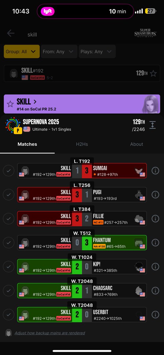 It’s been a very long day. After not making it to round 2 pools at Supernova last year, I was scared about this year. However, I performed SO much better. 

I was 1 set away from phase 3 pools! Still have to outplace my seed at a major, but for now I’m happy with how I did!
