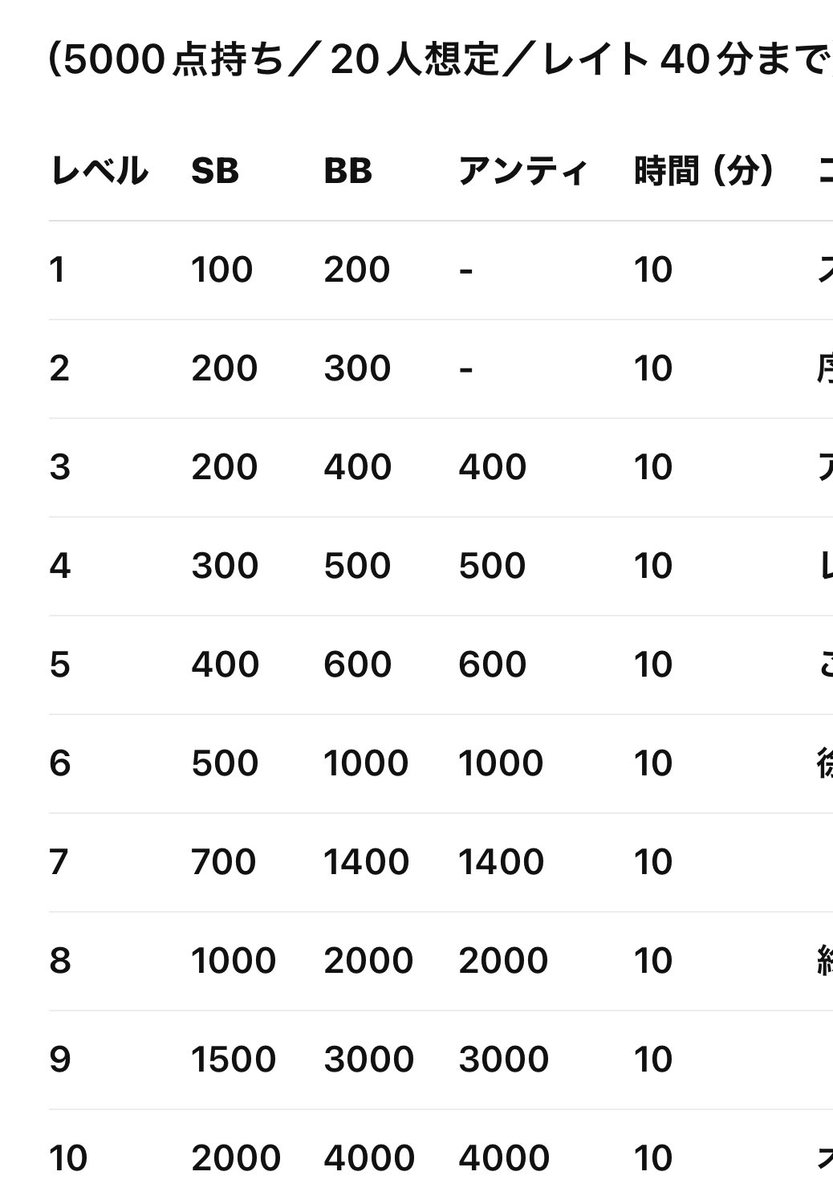 本日のトーナメントストラクチャーです◎

❗️入店時1ドリンクオーダー必ずお願いします