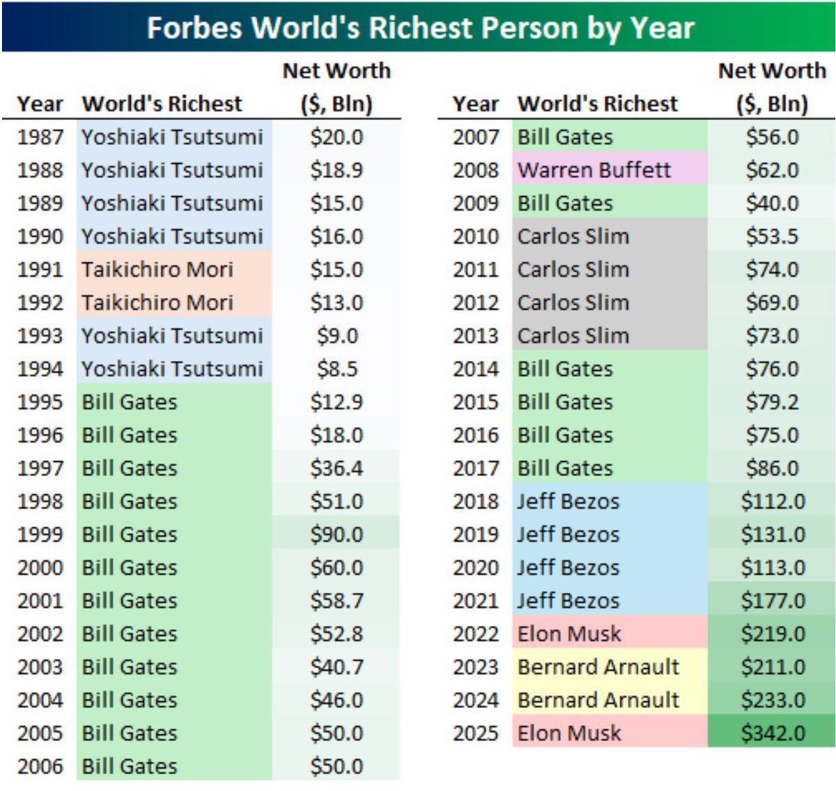 BashP5's tweet image. In 1994 the richest person in the world was worth $9B dollars in 2025 the richest person in the world is worth $342B dollars and the working class are brainwashed to believe #Immigrants are the problem 🤷🏽‍♂️

#ImmigrationCrisis