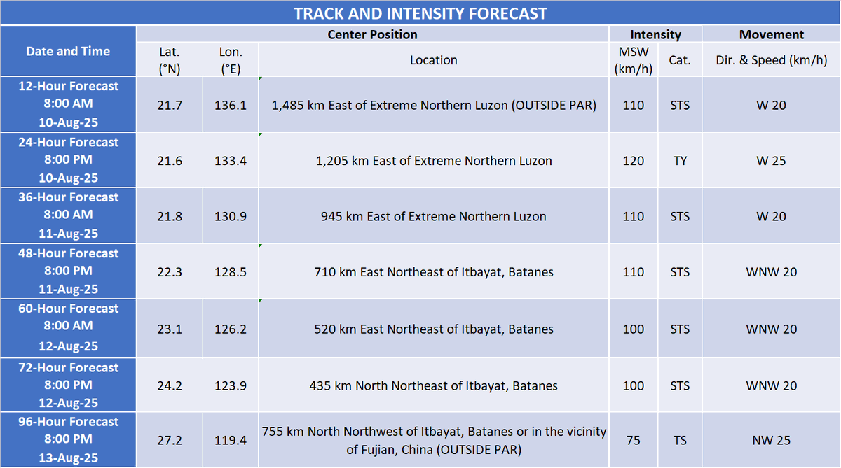 dost_pagasa's tweet image. TROPICAL CYCLONE ADVISORY NR. 5
Severe Tropical Storm PODUL
Issued at 11:00 AM, 10 August 2025
Valid for broadcast until the next bulletin at 11:00 PM today.

SEVERE TROPICAL STORM “PODUL” CONTINUES TO ACCELERATE WHILE MAINTAINING ITS STRENGTH.