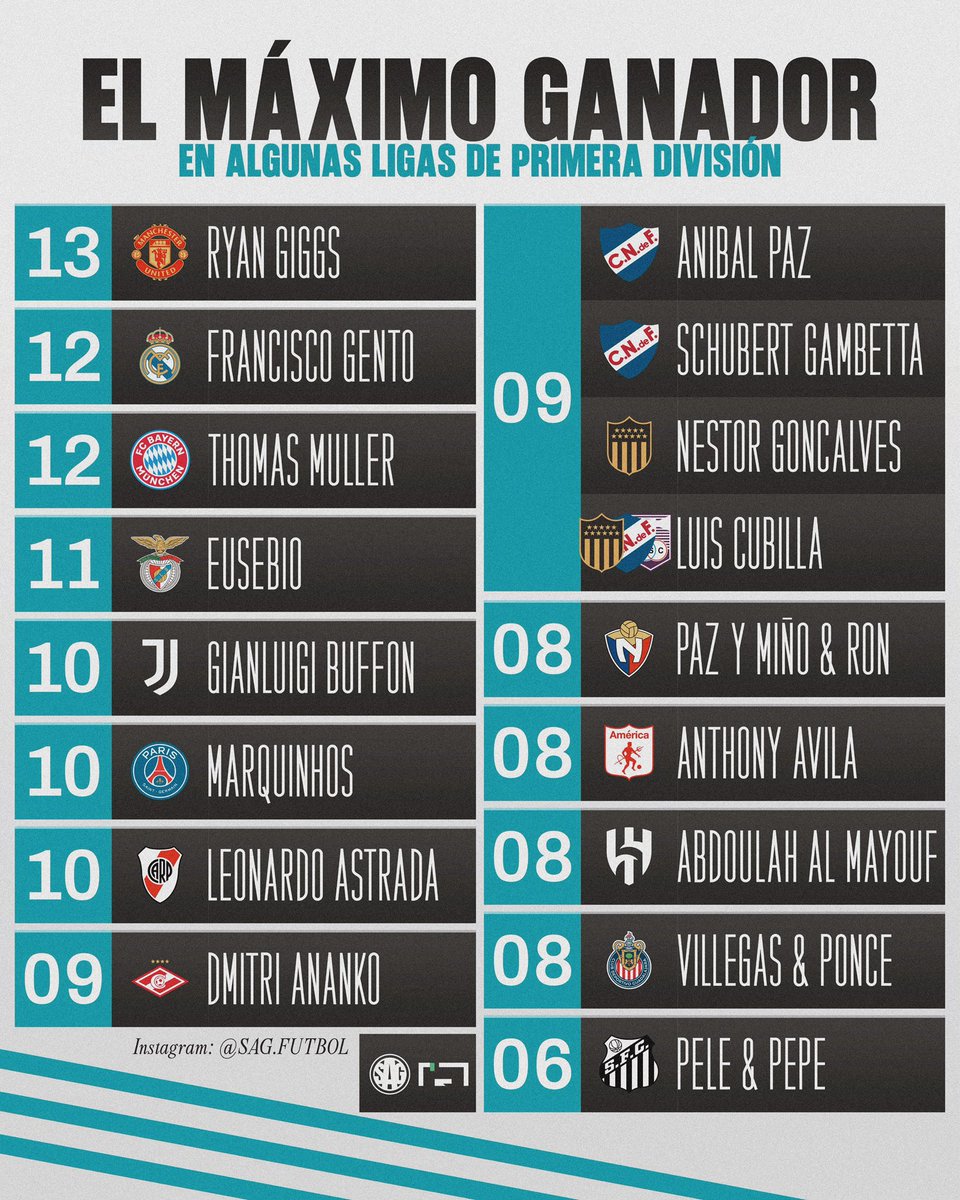 🏆🌎⚽️ El futbolista con más títulos en algunas ligas de Primera División: