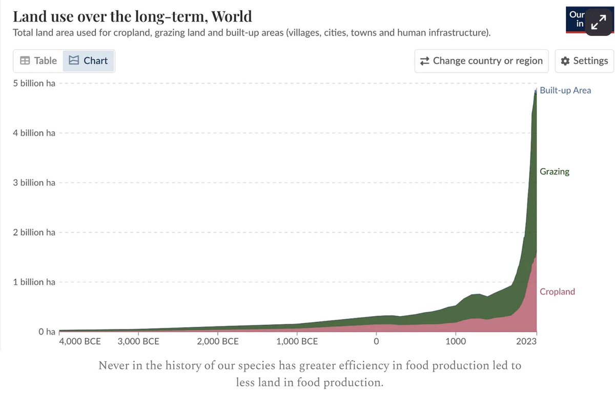 Never in the history of our species has greater efficiency in food production led to less land in food production.  

nealspackman.substack.com/p/the-miracle-…