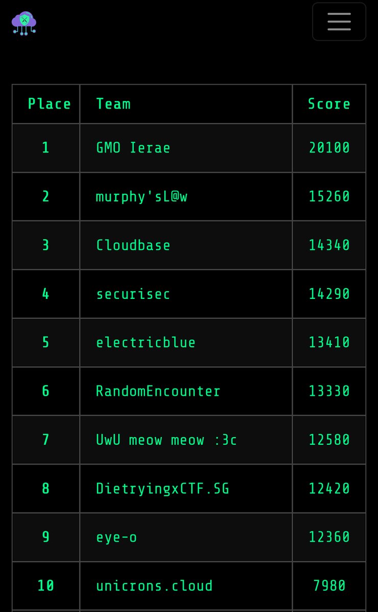cloudvillage_dc's tweet image. ๐ฐ H3X-N0VA TRANSMISSION ๐ฐ
murphy'sL@w is in 2nd place.
GMO Ierae still leads with 20,100 points, but the podium battle isnโt over.
The CTF closes 11:59 PM PT โ who will hold 2nd & 3rd when time runs out?
#CloudCTF #DEFCON33 #HackerSummerCamp