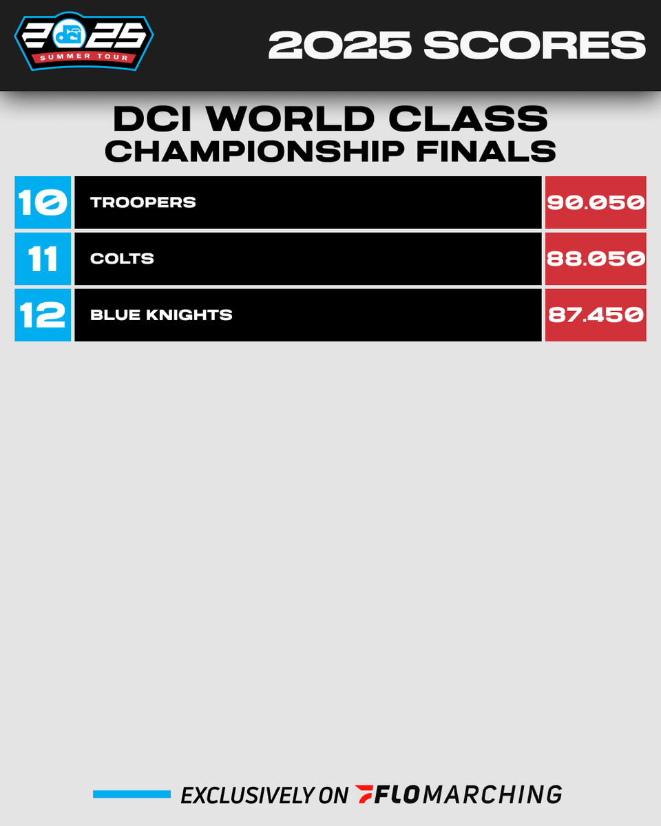 Congratulations to all finalist corps on an amazing night for the history books—including the first-time DCI World Champion Boston Crusaders! #dci2025