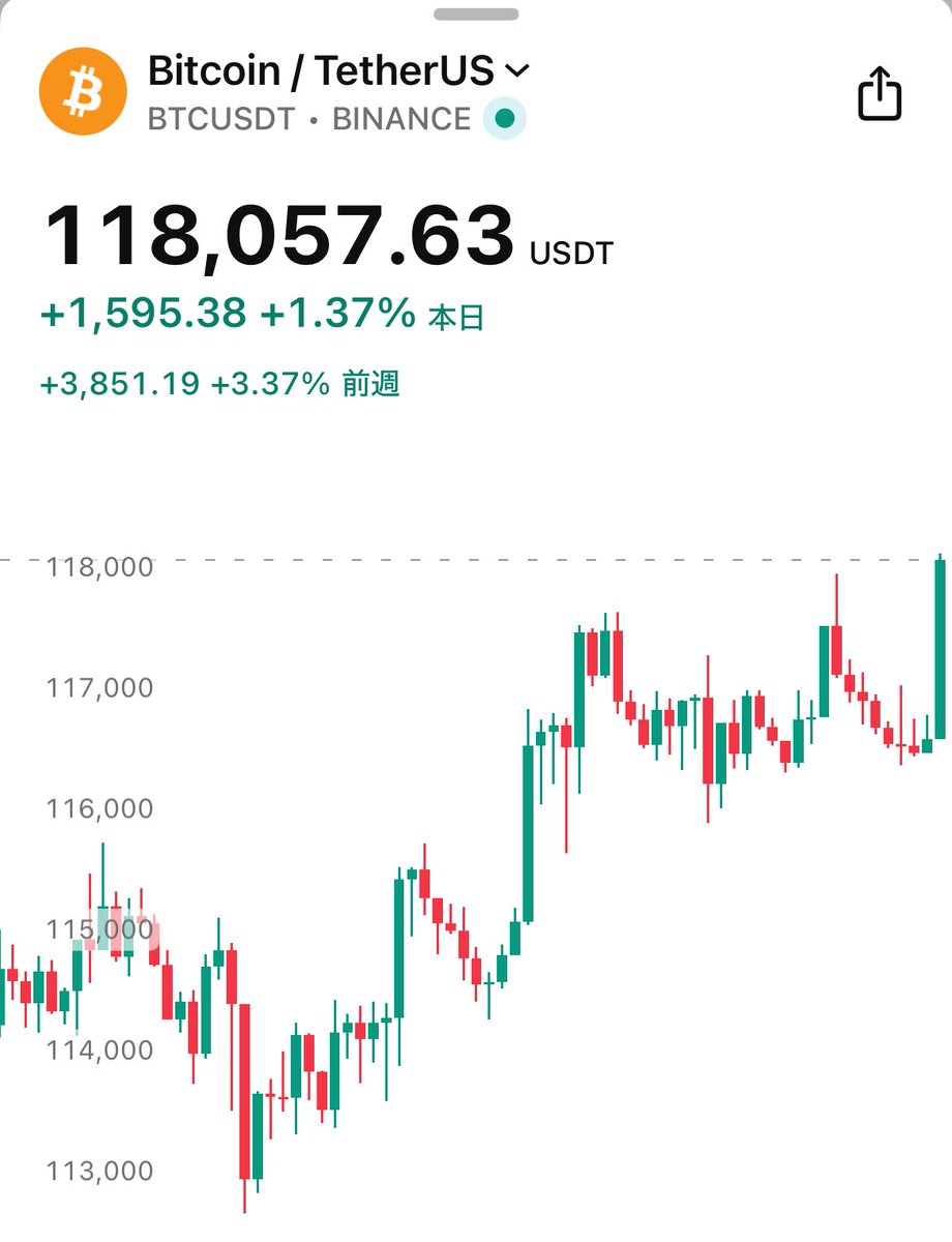 【速報】㊗️ビットコイン、118,000ドル突破！🎉
