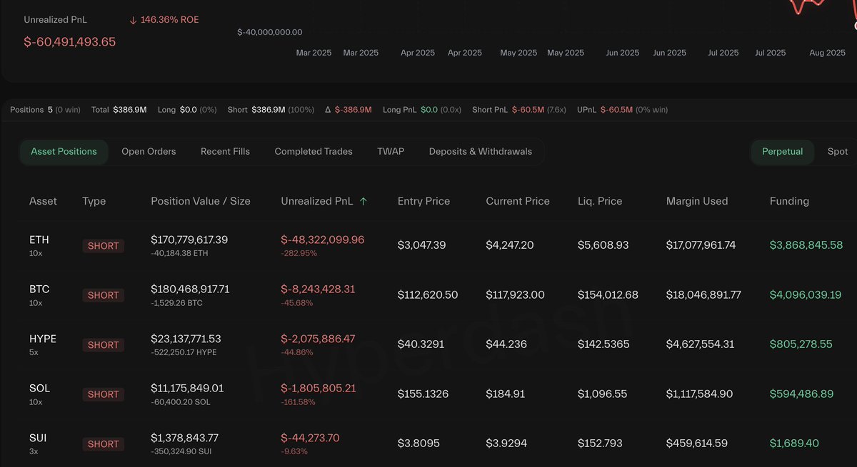 lookonchain's tweet image. Brutal losses!

Abraxas Capital's 2 accounts are shorting $ETH, $BTC, $SOL, $HYPE, and $SUI as a hedge against spot holdings, with total unrealized losses exceeding $190M!

They're holding 113,819 $ETH($483M) in shorts — down more than $144M.

hyperdash.info/trader/0x5b5d5……