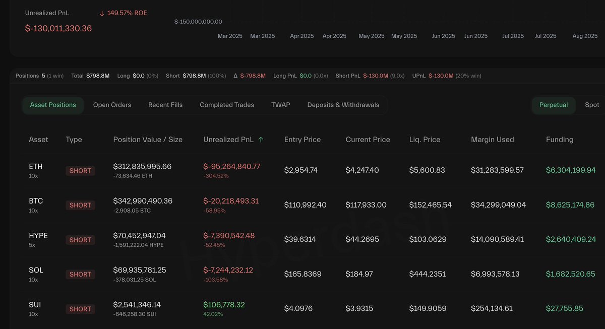 lookonchain's tweet image. Brutal losses!

Abraxas Capital's 2 accounts are shorting $ETH, $BTC, $SOL, $HYPE, and $SUI as a hedge against spot holdings, with total unrealized losses exceeding $190M!

They're holding 113,819 $ETH($483M) in shorts — down more than $144M.

hyperdash.info/trader/0x5b5d5……