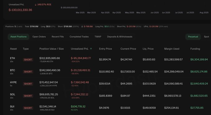 Abraxas Capital short positions on Hyperliquid showing $130M unrealized loss