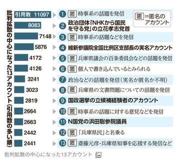 竹内元県議を批判していた13アカウント

この方々は、立花氏による名誉毀損告訴の検察判断が出るまで、お静かにお願い致します。

データ　朝日新聞