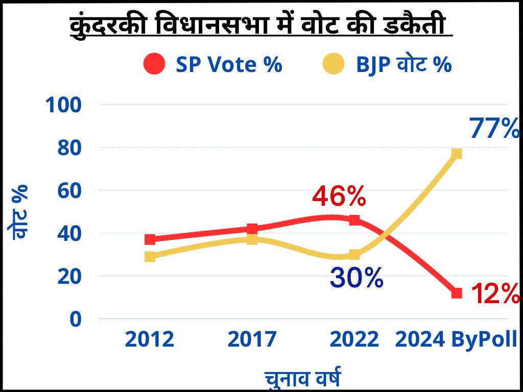yadavakhilesh's tweet photo. भाजपा भ्रष्टाचार का विश्वविद्यालय है और चुनावी भ्रष्टाचार का ब्रह्मांडविद्यालय।

हक़मारी और *‘मतमारी’* से भाजपा लोकतंत्र को ख़त्म करने का जो षड्यंत्र रच रही है, हम सब मिलकर उसे कामयाब नहीं होने देंगे। 

जनता समझे: 

- भाजपा कुछ लोगों की मिलीभगत से कभी अपने समर्थक फ़र्ज़ी मतदाताओं का नाम बढ़ा देती है।
- भाजपा सत्ता सजातीय अधिकारियों की साठगांठ से कभी अपने विरोधी मतदाताओं का नाम कटा देती है।
- ⁠भाजपा बूथ पर अपने चुनिंदा लोगों को सेट करके फ़र्ज़ी वोट डालने का ‘टारगेट’ देती है।
- ⁠भाजपा बंदूक तानकर कभी मत डालने से रुकवाती है।
- ⁠भाजपा अपने समर्थकों से कई-कई वोट डलवाती है।
- ⁠भाजपा अपने समर्थकों के नक़ली आईडी बनवाकर अपने लिए फ़र्ज़ी मतदान करवाती है।
- ⁠भाजपा फ़ोर्स लगाकर कभी ईवीएम बदलवा देती है।
- ⁠भाजपा कभी सीसीटीवी के सामने, अपने विरुद्ध डाले गये मतों को ख़ारिज भी करवाती है।
- भाजपा डीएम से कभी जीत का सर्टिफिकेट भी बदलवाती है। 

मतदाता कहे आज का, नहीं चाहिए भाजपा!

#भाजपा_की_मतमारी
#वोट_डकैती