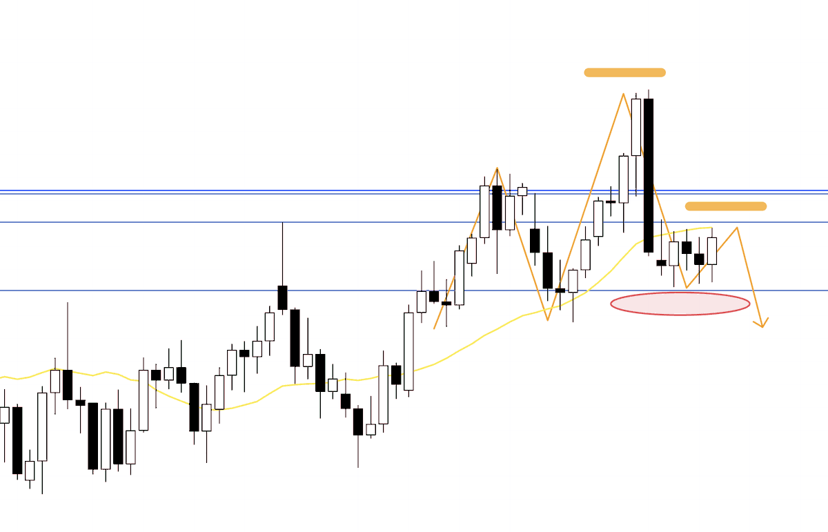 I've written the trading scenario for next week.
I hope you find it helpful as a reference for how I identify risks from the charts, build scenarios, and execute trades with consistency.

Full post here:
payhip.com/YumiSakura/blo…