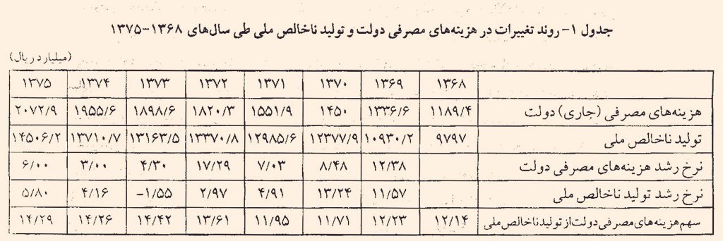 گزارش شماره۱۶۰۲۹۷۷ مرکز پژوهشهای مجلس نشان می دهد حتی در آن سالها که مسئله دولت بزرگ در اذهان نهادینه گردید، دولت ایران، براساس شاخص نسبت مخارج دولت به تولید ناخالص داخلی در مقایسه با کشورهای دیگر، دولت بزرگی نبوده است! بیشترین نسبت مذکور در ایران در سال ۱۳۷۵ حدود ۱۴% بوده است!