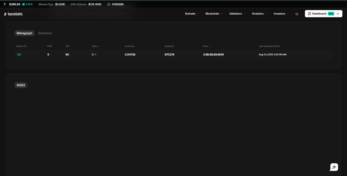 gordonfrayne's tweet image. Hey @taostats , the Metagraph hotkey page has not been working for the past 3-4 days. It isn&apos;t showing any miner data. Is this something you could look into please?