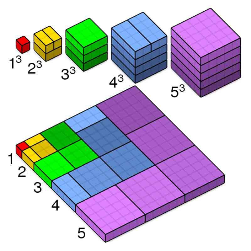 Mnev_math's tweet photo. @pickover Visual proof for n = 1, 2, 3, 4, 5 https://t.co/Hkz0yS4v0h