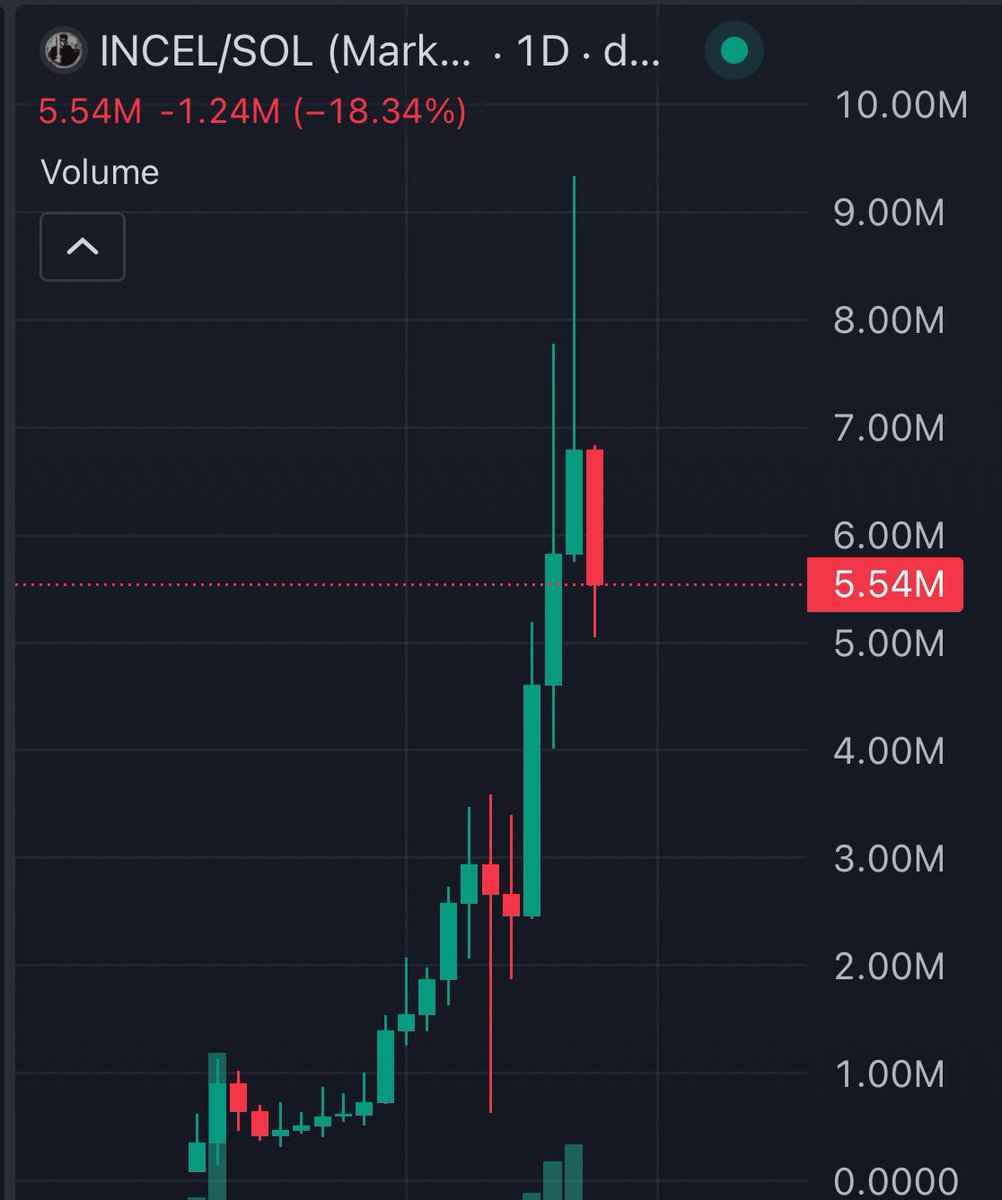 nice $INCEL entry before 20m this week