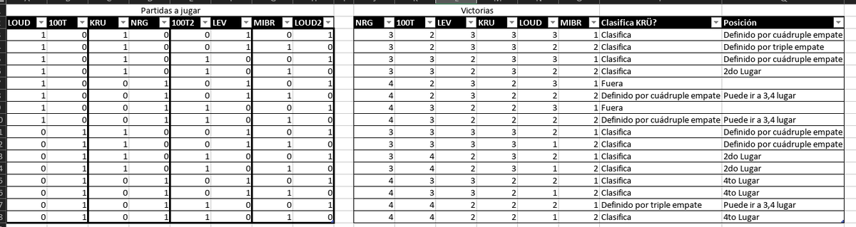 Me puse a analizar un poco nuestras salidas luego de la derrota vs LEV, y esto es lo que encontré:

 - Como ya saben, si ganamos a NRG la próxima semana, clasificamos
- Si mañana 100T le gana a LOUD, estamos 90% clasificados, con un único escenario donde quedariamos afuera con