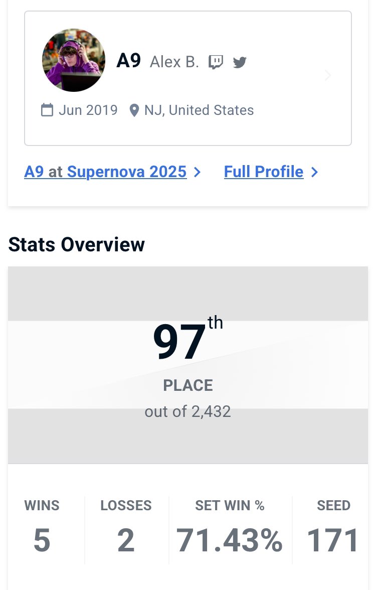 97th/2,432 at Supernova 2025 🫣

I made it out of pools winners side for the first time ever and also made it to phase 3, outperforming my seed. Can’t complain at all ‼️🤩🤩