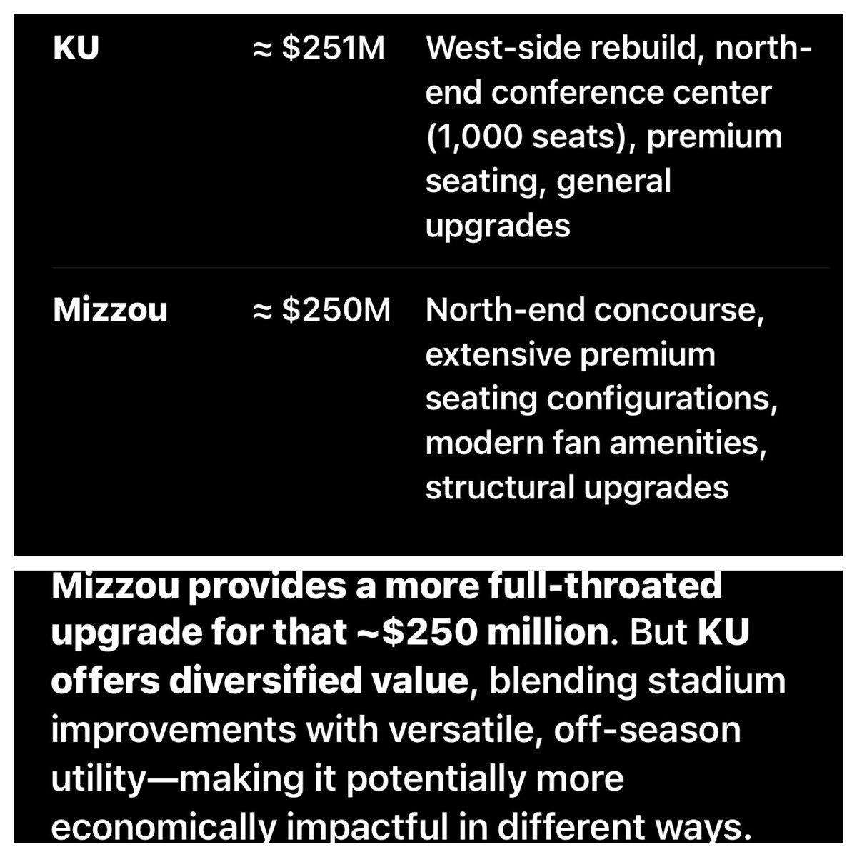 Heroes Of Mount Oread (@heroesofmtoread) on Twitter photo Who $pent it better? $250 Million each for Memorial Stadium renovation.
<a href="/MizzouFootball/">Mizzou Football</a> Centennial Project
vs. <a href="/KU_Football/">Kansas Football</a> Memorial Stadium, part of the KU Gateway District Who $pent it better? $250 Million each for Memorial Stadium renovation.
<a href="/MizzouFootball/">Mizzou Football</a> Centennial Project
vs. <a href="/KU_Football/">Kansas Football</a> Memorial Stadium, part of the KU Gateway District