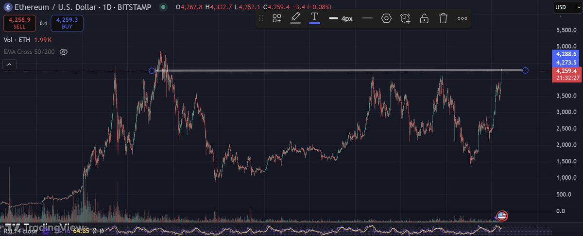 Cointelegraph's tweet image. 🚨 BIG: $ETH just printed its highest daily close in 3.5 years.