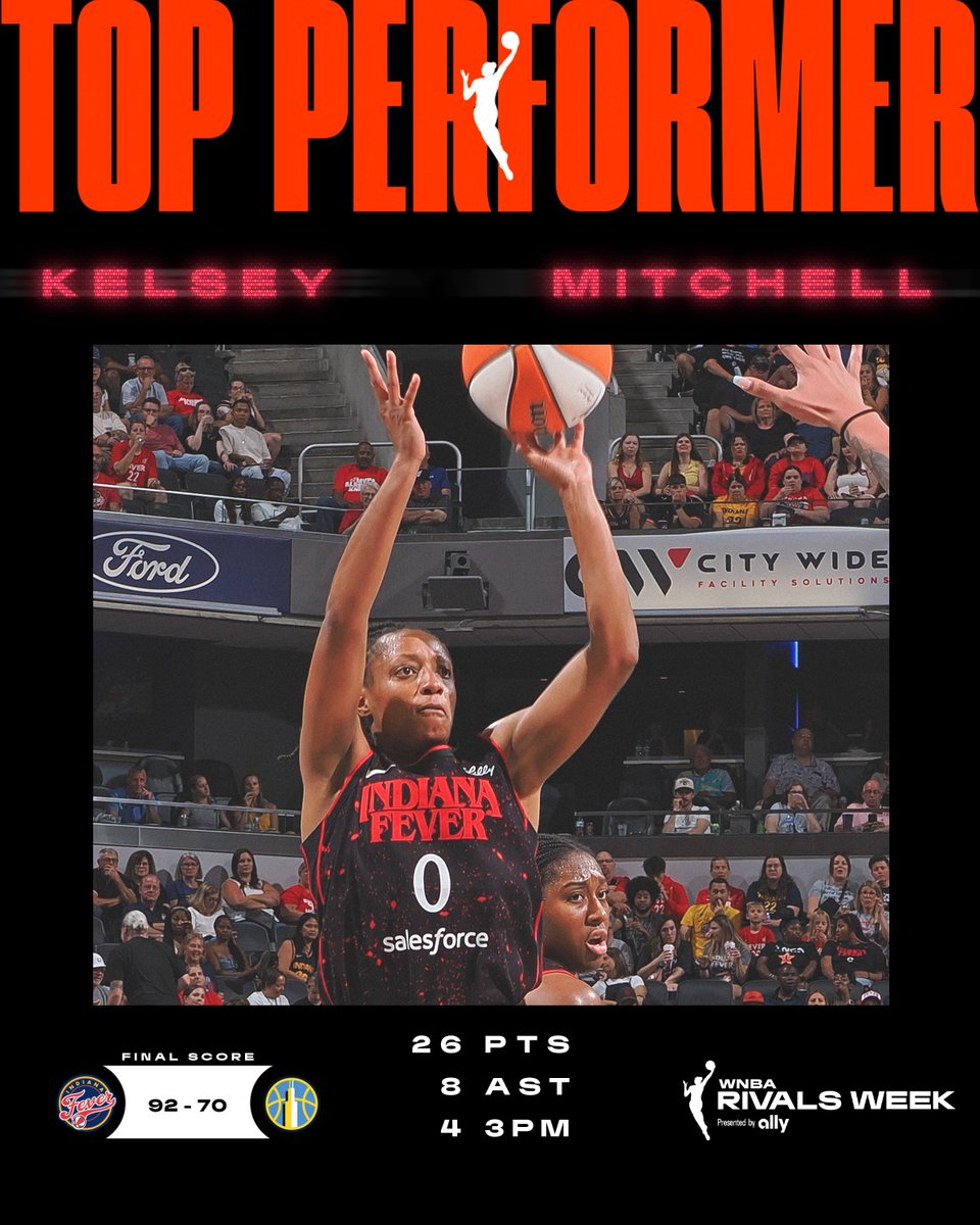🚨 FINAL SCORES AND TOP PERFORMERS 🚨

Kelsey Mitchell powered the <a href="/IndianaFever/">Indiana Fever</a> in their 92-70 win over the Chicago Sky, becoming the WNBA’s scoring leader this season with 710 points.

 26 PTS I 3 REB I 8 AST I 4-8 3PM

#RivalsWeek
