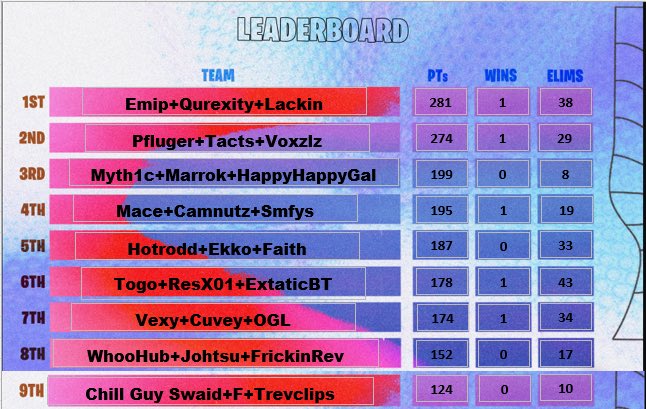 🥇 in <a href="/Chalkdunnyfn/">Chalk</a> ZB Trios Tourney with <a href="/qurexity/">qurexity</a> <a href="/emipxo/">Emip</a> +($525) $175 each