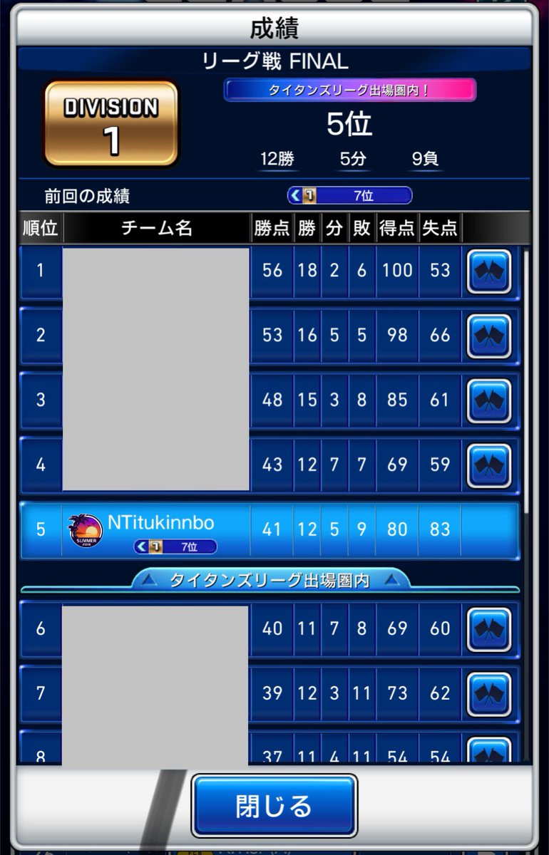 一時12位まで落ちたところから持ち直し何とかタイタン出場決定！それにしても失点えぐいなあ