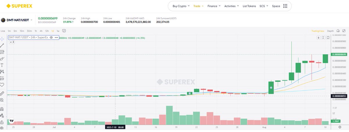 Layer 23 (@layer2323) on Twitter photo People are waking up to Non-Arbitrary Tokens on <a href="/tap_protocol/">TAP Protocol</a>, powered by <a href="/TracNetwork/">Trac Network</a>
$NAT has 13X in a month, soaring to a $25M mkt cap
Seeing calls for much higher as this "mission" token looks to solve the #Bitcoin miner subsidy problem
<a href="/TheBlockRunner/">ᴛʜᴇ ʙʟᴏᴄᴋ ʀᴜɴɴᴇʀ Podcast | 91.bitmap 🟧</a> <a href="/natgmi/">$DMT-NAT</a> People are waking up to Non-Arbitrary Tokens on <a href="/tap_protocol/">TAP Protocol</a>, powered by <a href="/TracNetwork/">Trac Network</a>
$NAT has 13X in a month, soaring to a $25M mkt cap
Seeing calls for much higher as this "mission" token looks to solve the #Bitcoin miner subsidy problem
<a href="/TheBlockRunner/">ᴛʜᴇ ʙʟᴏᴄᴋ ʀᴜɴɴᴇʀ Podcast | 91.bitmap 🟧</a> <a href="/natgmi/">$DMT-NAT</a>