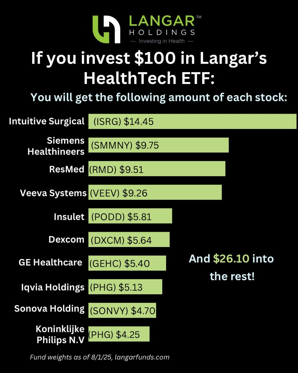 Langar Holdings (@langarholdings) on Twitter photo $100 into Langar’s HealthTech ETF!
We are actively managed, w/quarterly review of our holdings & their weights. Our process helps us reduce overexposure & appropriately weight companies that are showing growth & promise.
#healthtechinvesting #etfinvesting <a href="/DhruvVigPhD/">Dhruv K. Vig</a> $100 into Langar’s HealthTech ETF!
We are actively managed, w/quarterly review of our holdings & their weights. Our process helps us reduce overexposure & appropriately weight companies that are showing growth & promise.
#healthtechinvesting #etfinvesting <a href="/DhruvVigPhD/">Dhruv K. Vig</a>