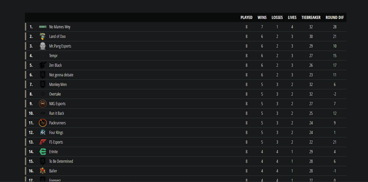 Fafnir (@r6fafnir) on Twitter photo We made <a href="/OutlastClassic/">Outlast Classic Series</a> quals 2- top 2 dont have to play sunday. GG to everyone we play We made <a href="/OutlastClassic/">Outlast Classic Series</a> quals 2- top 2 dont have to play sunday. GG to everyone we play