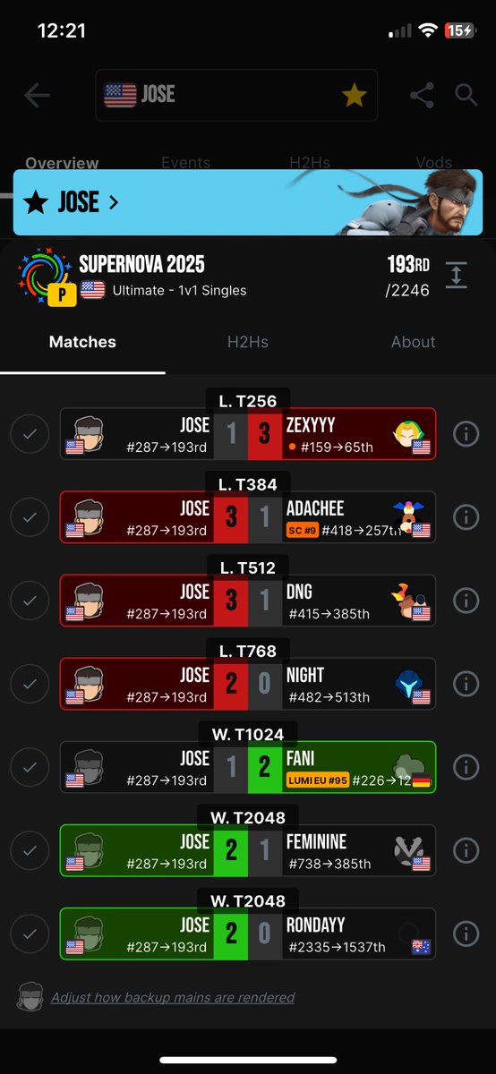 Well well well
First Supermajor got this placement 
It’s been really fun so far! Been an interesting experience for sure 
Both sets lost felt really doable just made some tiny mistakes 
Going to enjoy the event now! Until next time 😃
