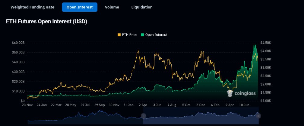 Good Morning ☀️ 

$ETH is trading above $4,200 which is highest since Dec 2021 and looking at the data, I think this rally still has more fuel for upside: 

OI’s up +8.8% to $56.97B so leverage is coming back in.

But it’s spot buying driving the move, leverage is just following.