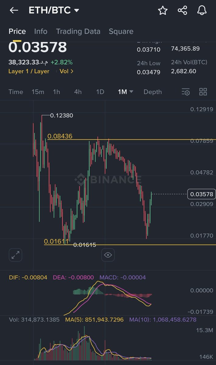 eth
مقابل btc
اعطي ارتداد ب 100% من قاعه واعتقد انه سيصل اعلى النطاق علي الاقل لمناطق 0.6 حتي 0.8
يبدو ان هذه مانت افضل صفقة لاصحاب رؤوس الاموال الكبيرة لمضاعفة رصيدهم من بيتكوين