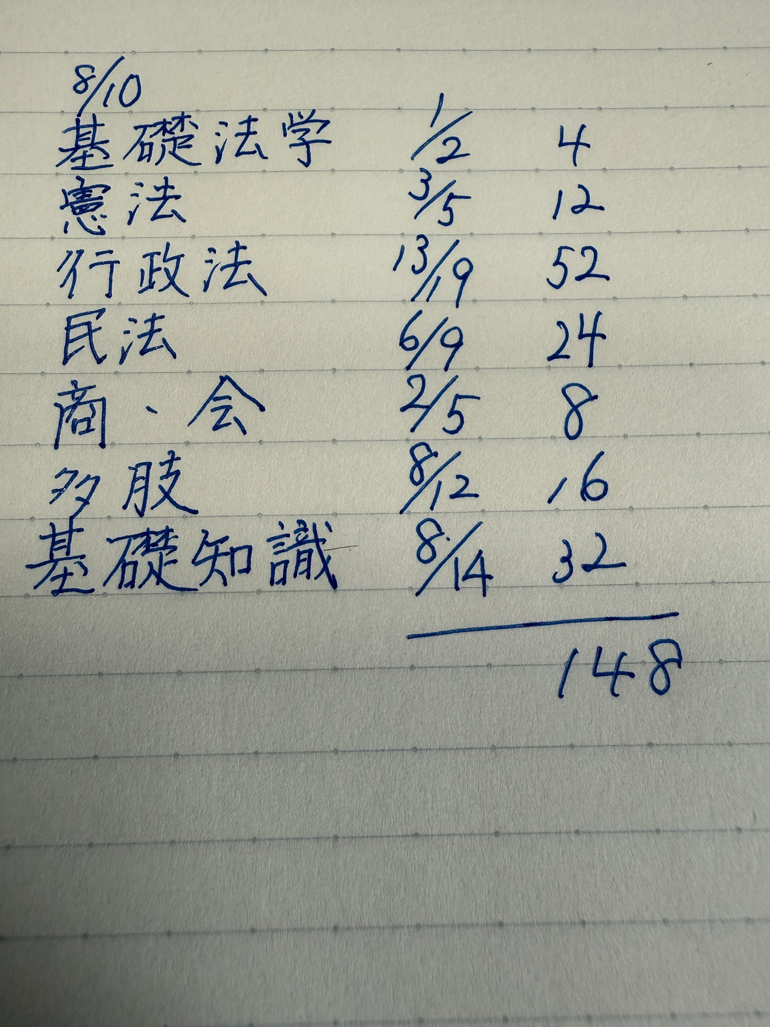 2025行政書士試験合格目指すアカウント on X: 