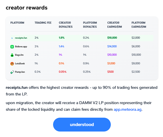 receipts offers the highest incentives out of all launchpads, putting creators where they belong, first.

🥇