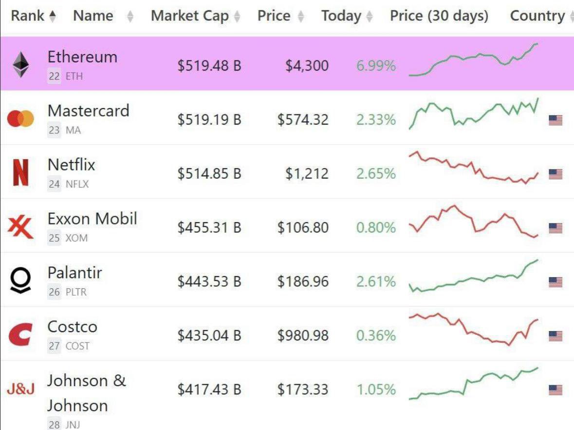 📌 $ETH flipped Mastercard.